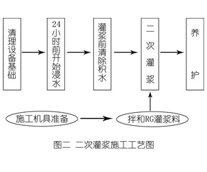渝水灌浆料施工工艺—文字完整版